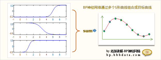 BP神经网络原理