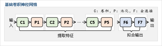 CNN神经网络结构