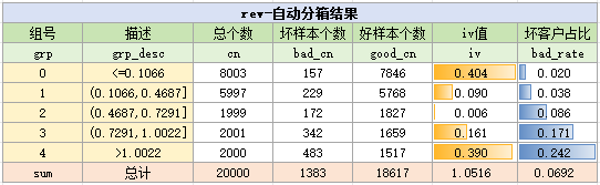 rev变量分箱结果