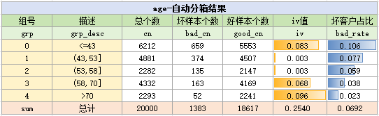 age变量分箱结果