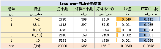 loan_num变量分箱结果