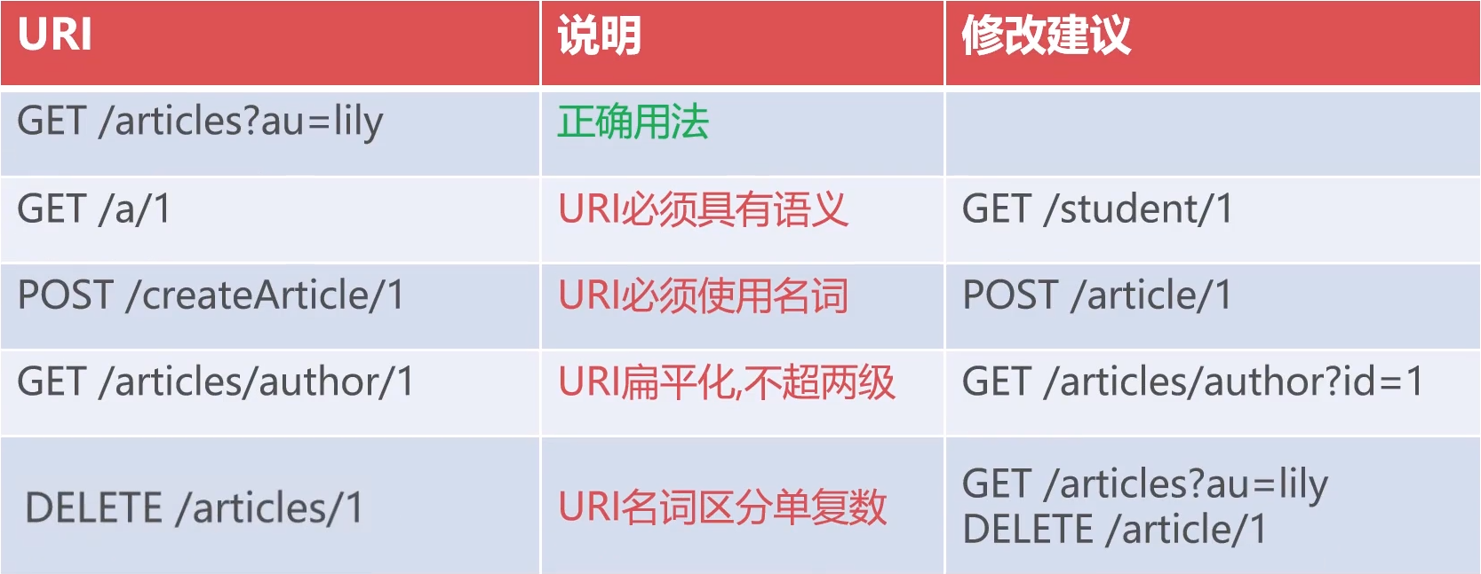 【Spring RESTful】RESTful开发风格的一些细节