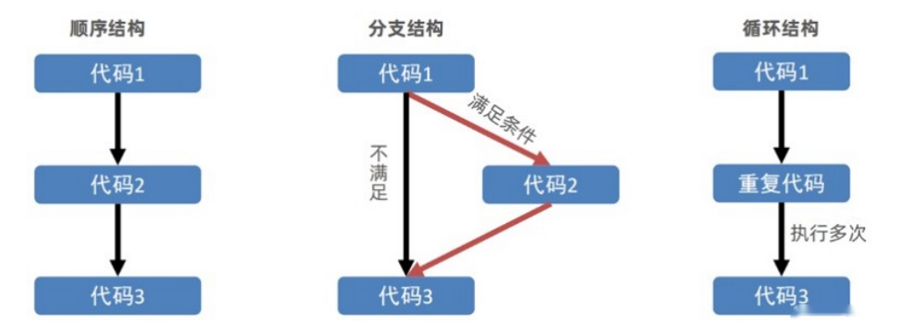 JavaScript 流程控制语句详解：if语句、switch语句、while循环、for循环等