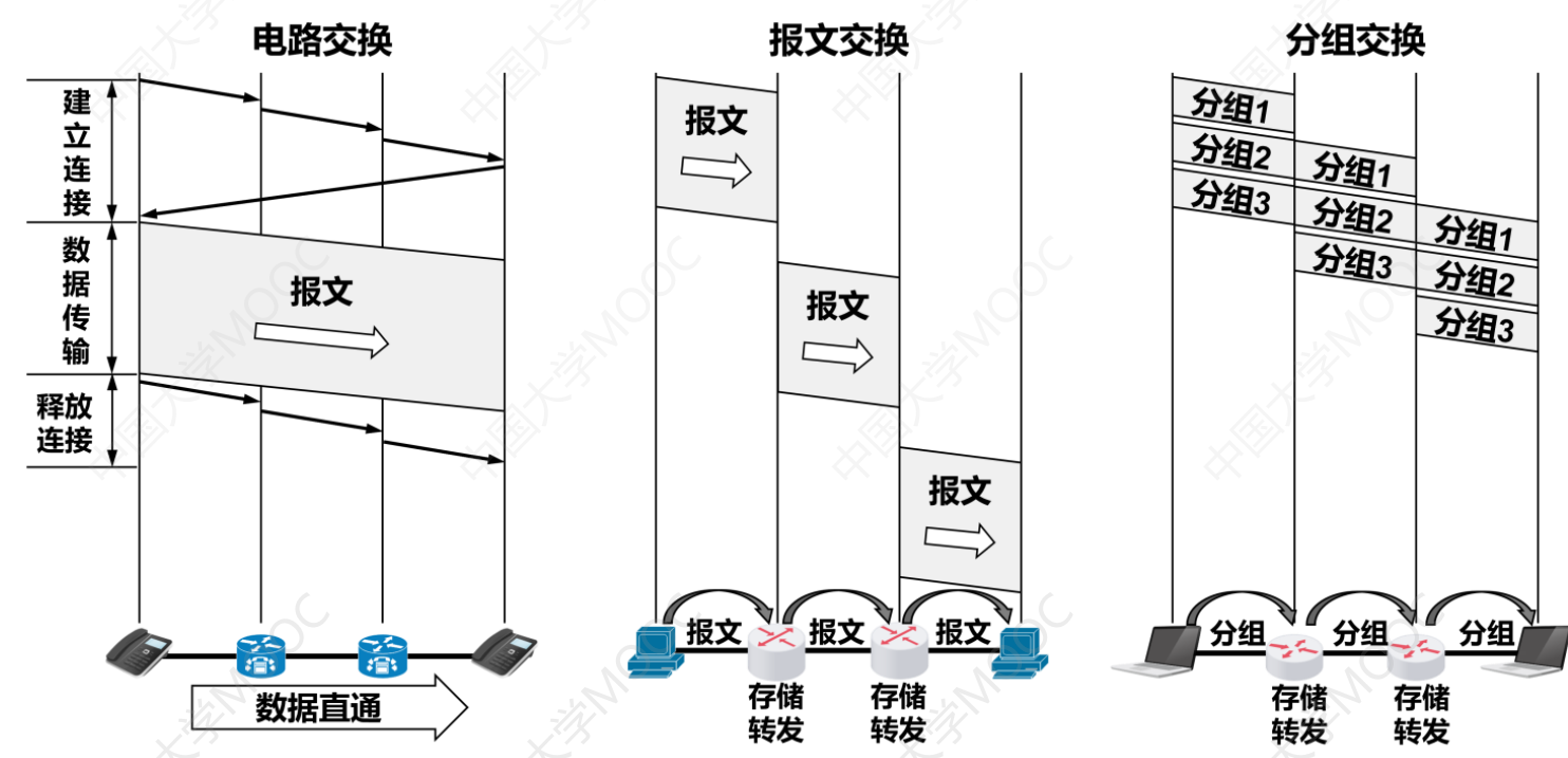 三种交换方式的比较