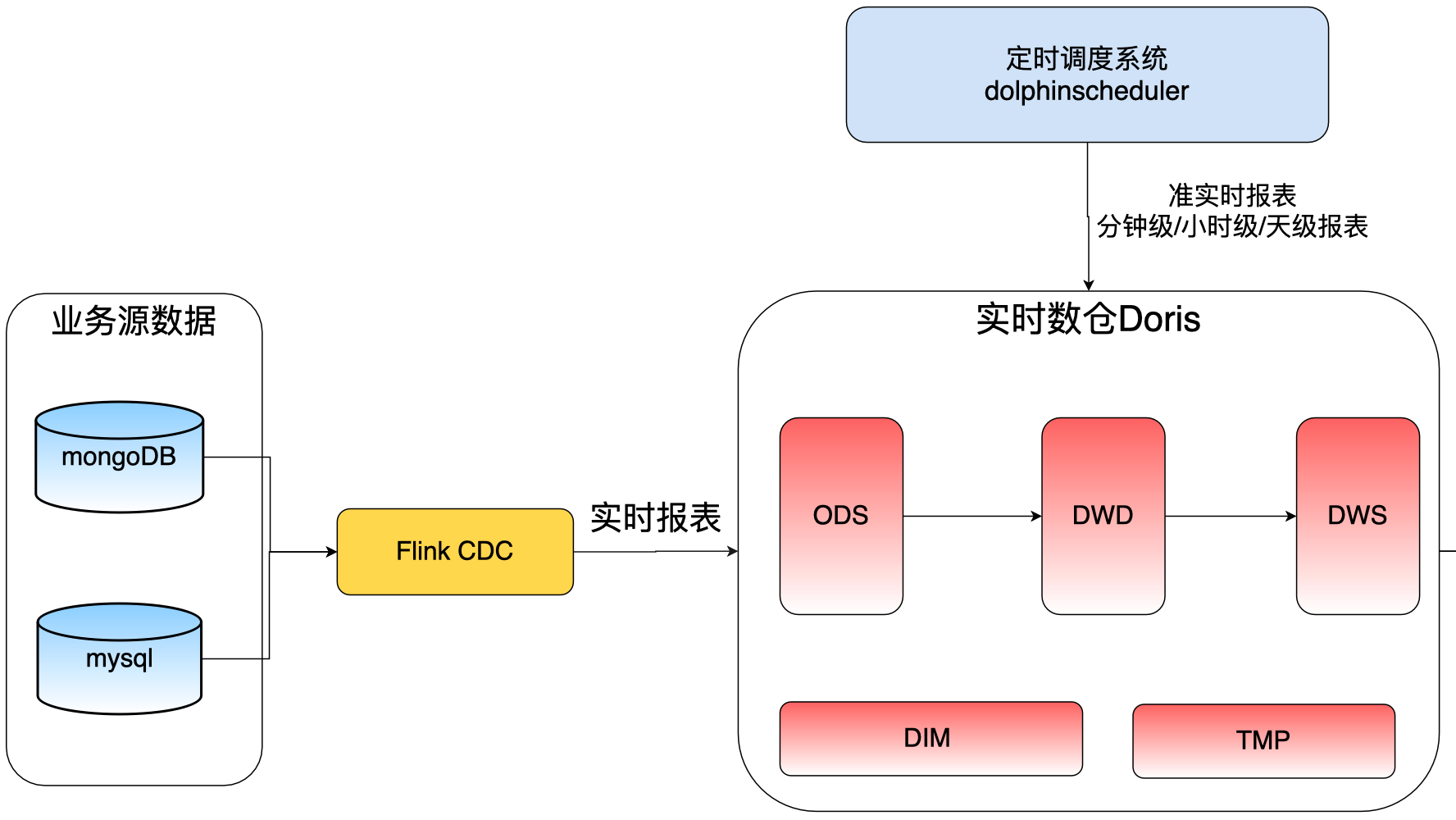 基于Doris构建亿级数据实时数据分析系统