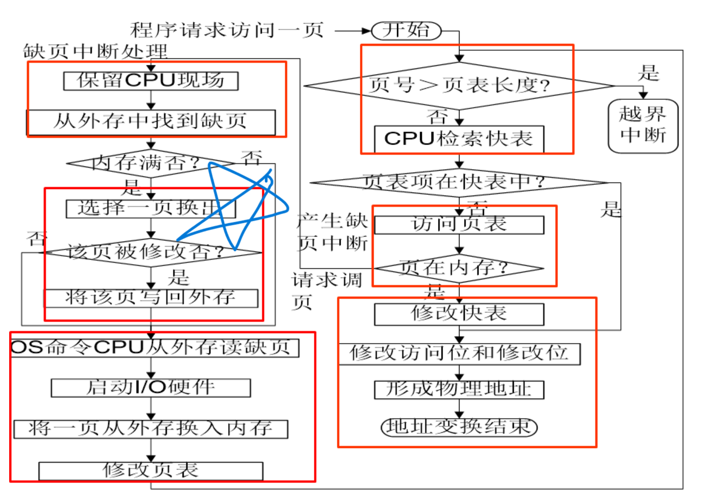 地址转换机制