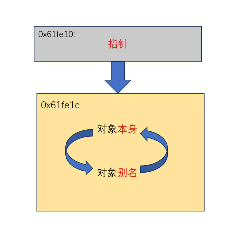 C++指针与引用的区别示意图