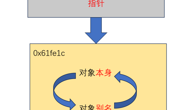 C++ 指针与引用的区别