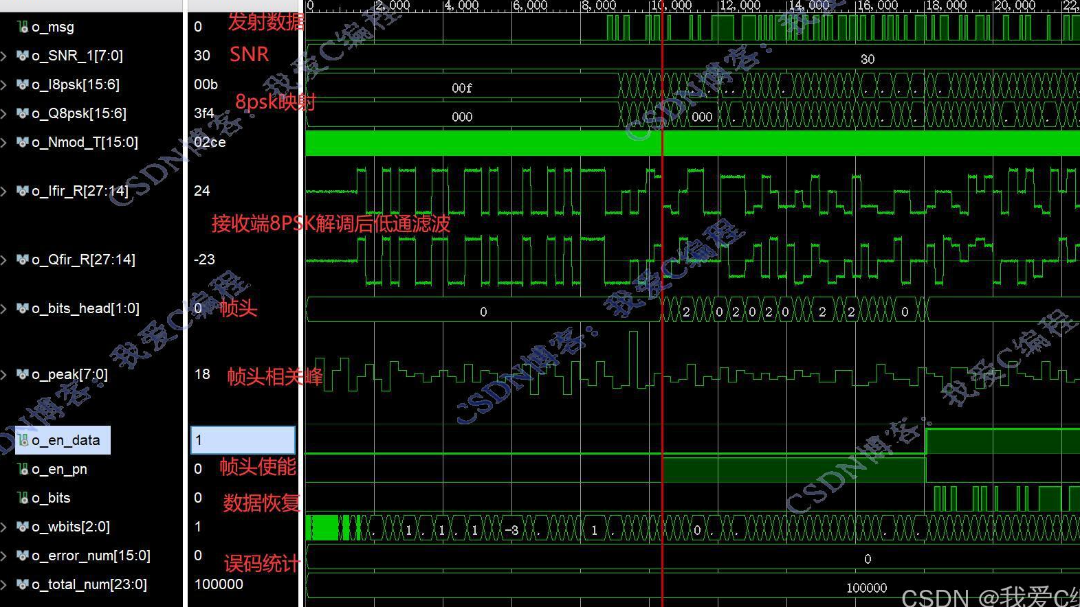 【硬件测试】基于FPGA的8PSK+帧同步系统开发与硬件片内测试,包含高斯信道,误码统计,可设置SNR