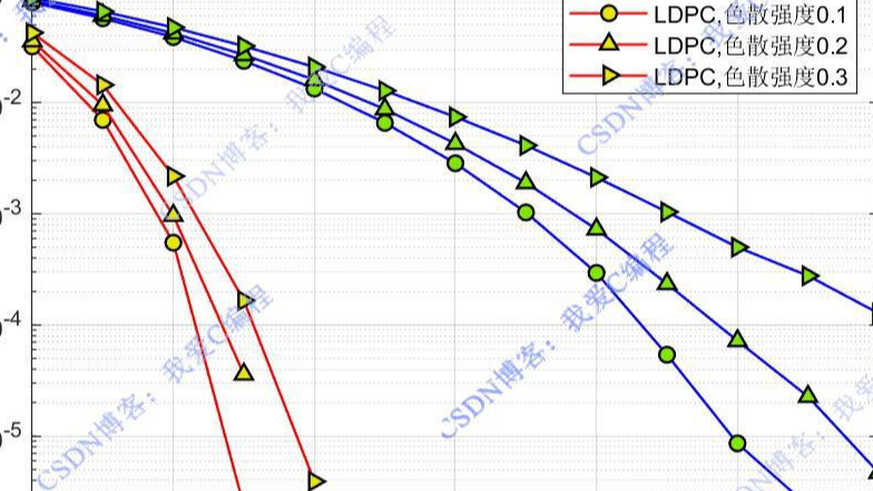 基于BPSK调制解调和LDPC编译码的单载波相干光传输系统matlab误码率仿真