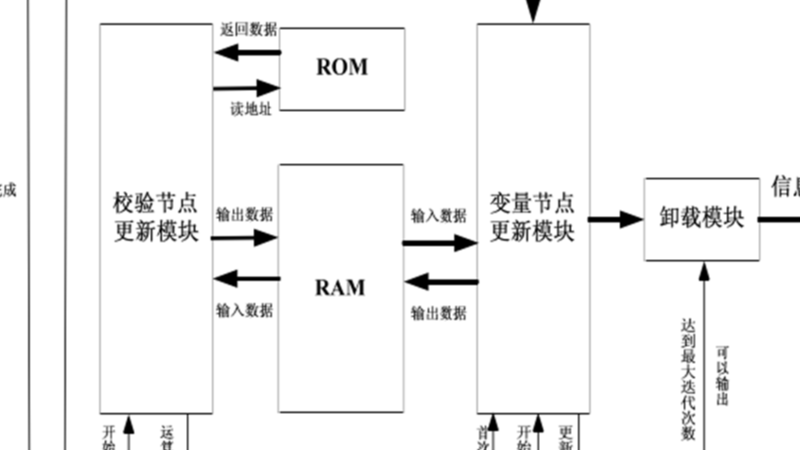 基于GF域的多进制QC-LDPC误码率matlab仿真,译码采用EMS算法
