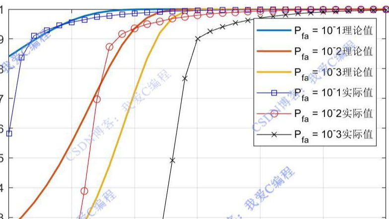 基于FFT变换的雷达信号检测和参数估计matlab性能仿真
