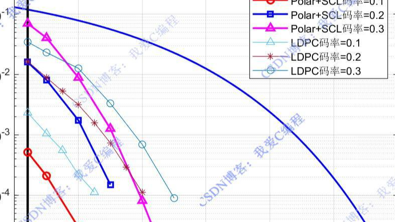 Polar编译码(SCL译码)和LDPC编译码(BP译码)的matlab性能仿真,并对比香农限