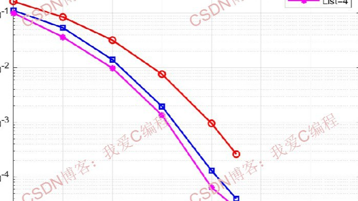 基于QPSK调制解调+Polar编译码(SCL译码)的matlab性能仿真,并对比BPSK
