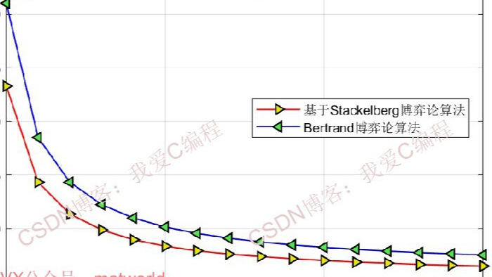 基于Stackelberg博弈论的频谱共享调度算法matlab仿真,对比Bertrand博弈论