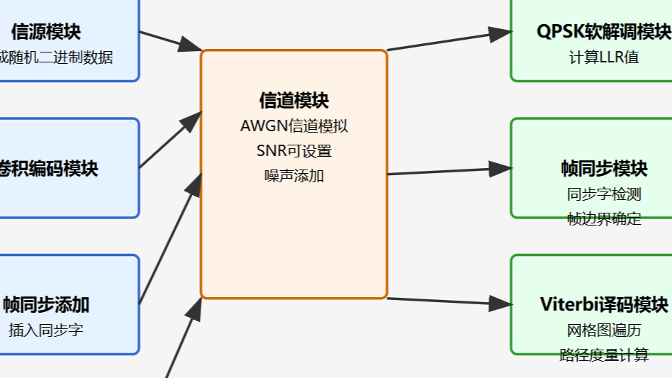 基于FPGA的QPSK软解调+卷积编码Viterbi译码通信系统开发,包含帧同步,信道,误码统计,可设置SNR