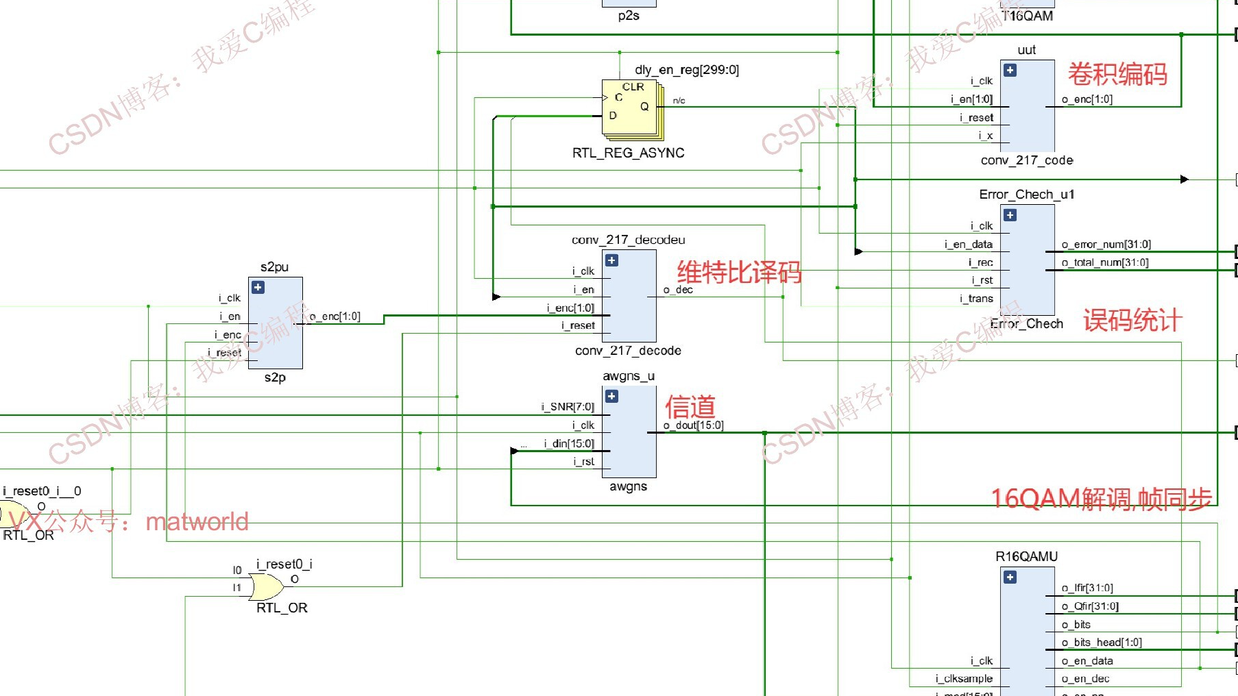 基于FPGA的16QAM+卷积编码Viterbi译码通信系统开发,包含帧同步,高斯信道,误码统计,可设置SNR