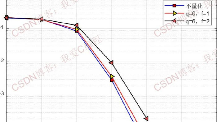 基于5G系统的打孔LDPC编码和均匀量化NMS译码算法matlab性能仿真