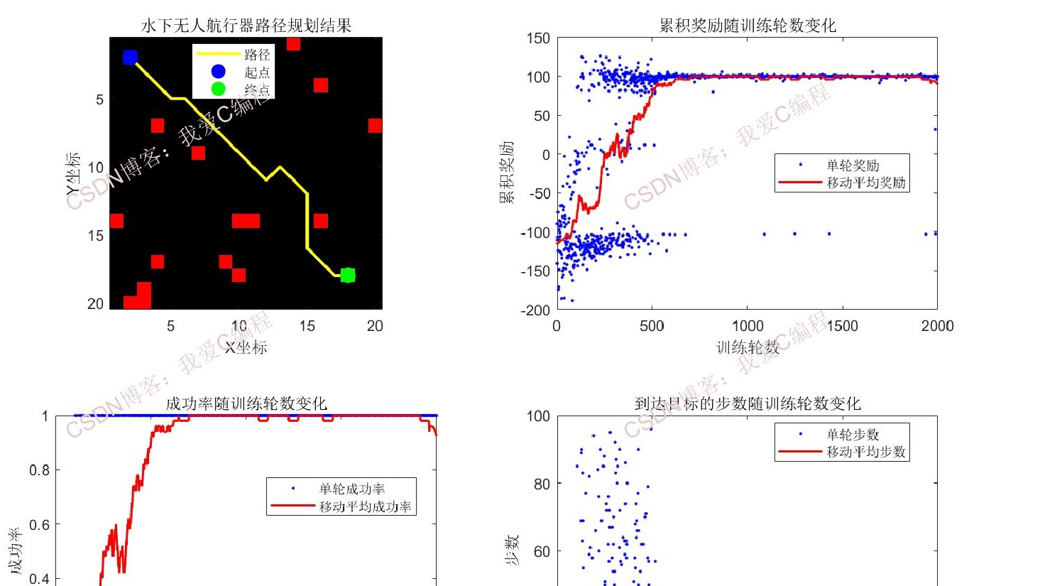 基于Qlearning强化学习的水下无人航行器路径规划与避障系统matlab性能仿真