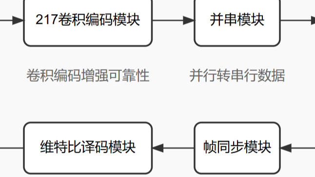 基于FPGA的16QAM软解调+卷积编码Viterbi译码通信系统,包含帧同步,信道,误码统计,可设置SNR