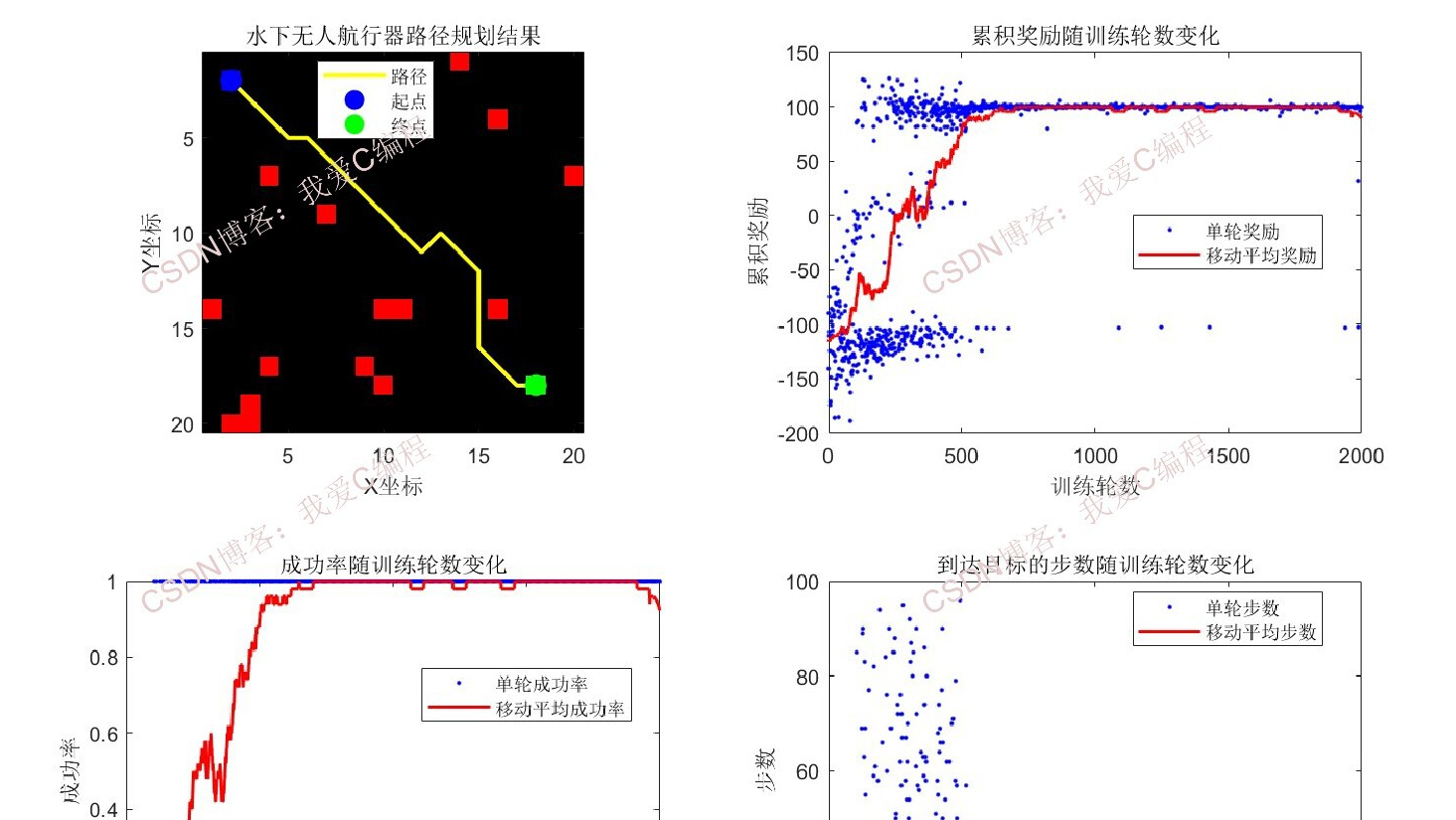 基于Qlearning强化学习的水下无人航行器路径规划与避障系统matlab性能仿真