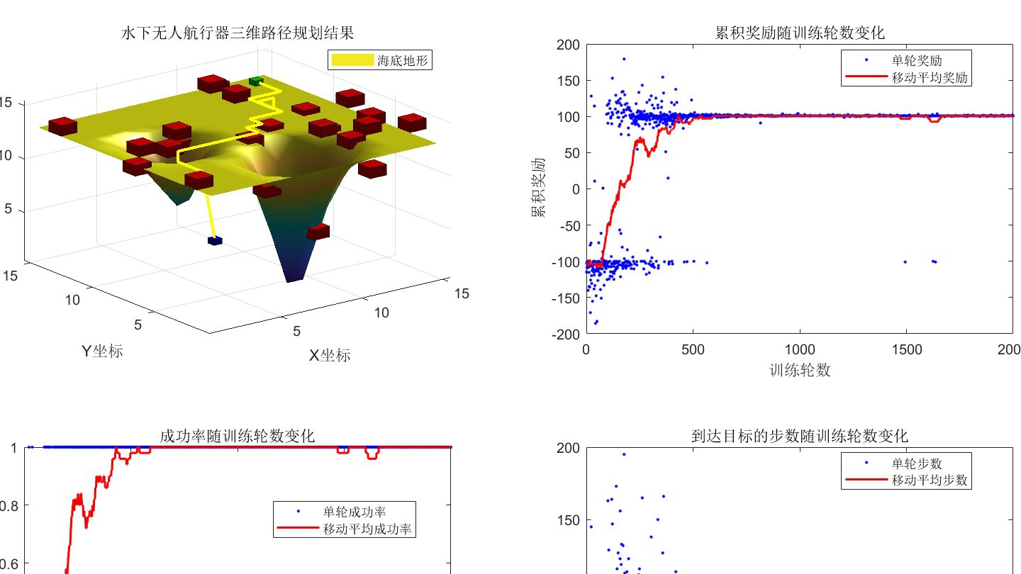 基于Qlearning强化学习的水下无人航行器三维场景路径规划与避障系统matlab性能仿真