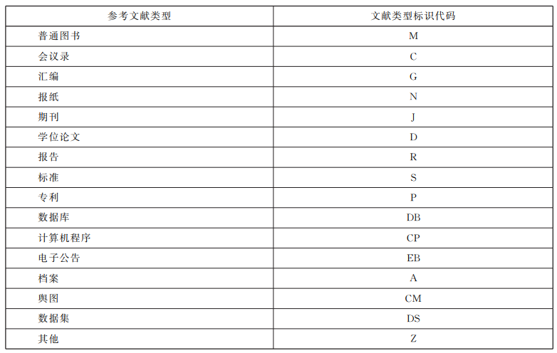 檔案型別和標識程式碼