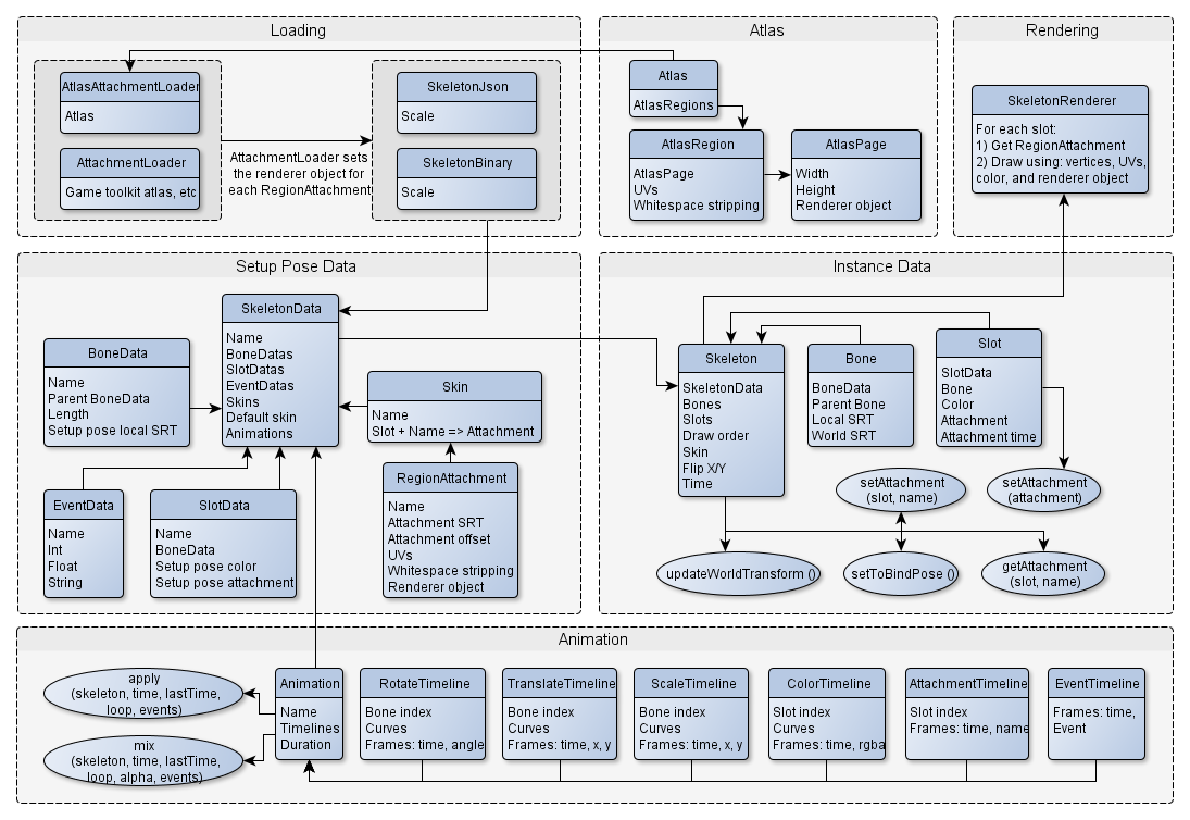 Spine运行时架构