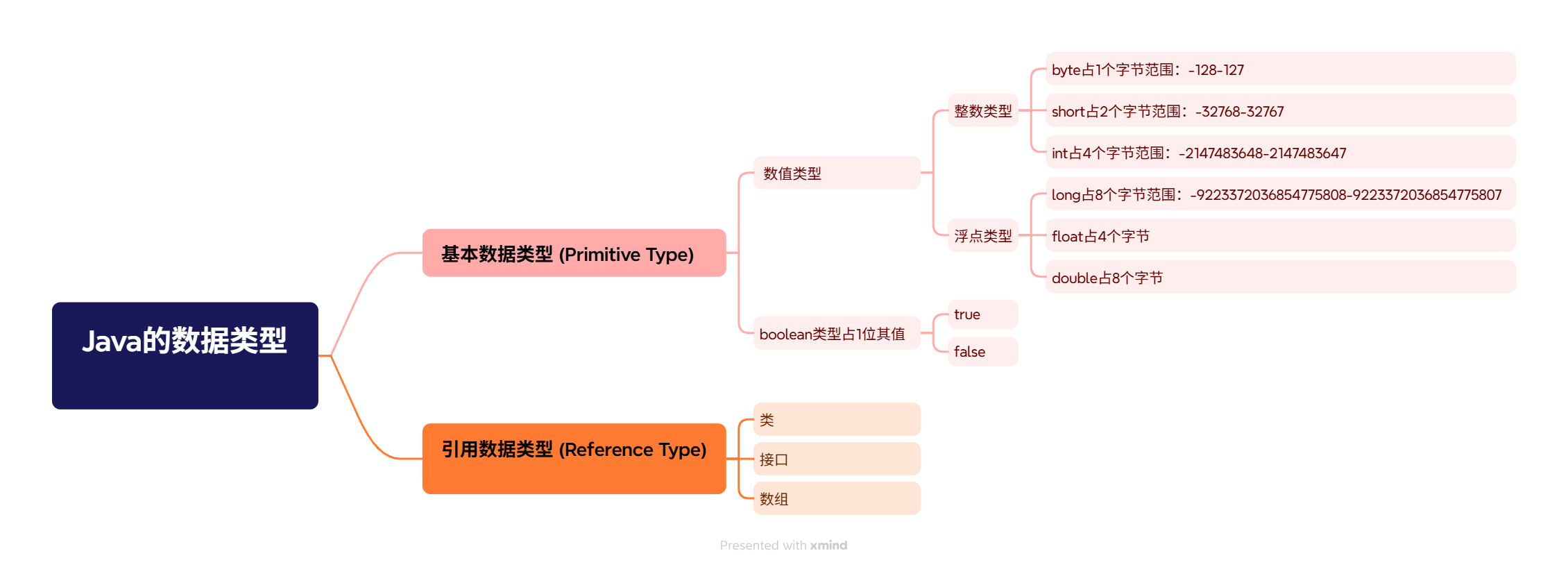 Java的数据类型1