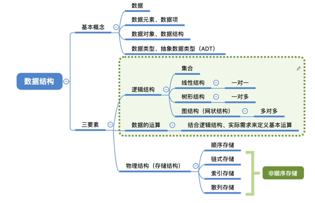 数据结构绪论
