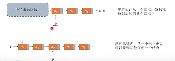 王道数据结构个人向笔记-第二章（线性表）