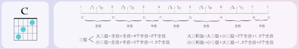 吉他學習筆記