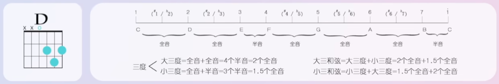 吉他學習筆記