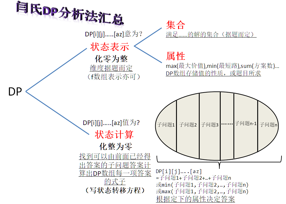 闫式DP分析法