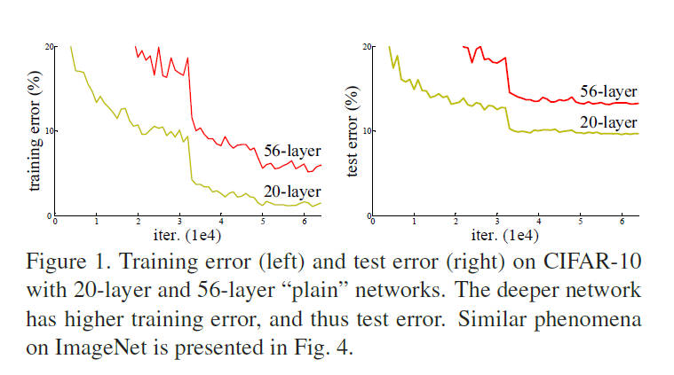 20层与56层普通网络的训练/测试误差对比