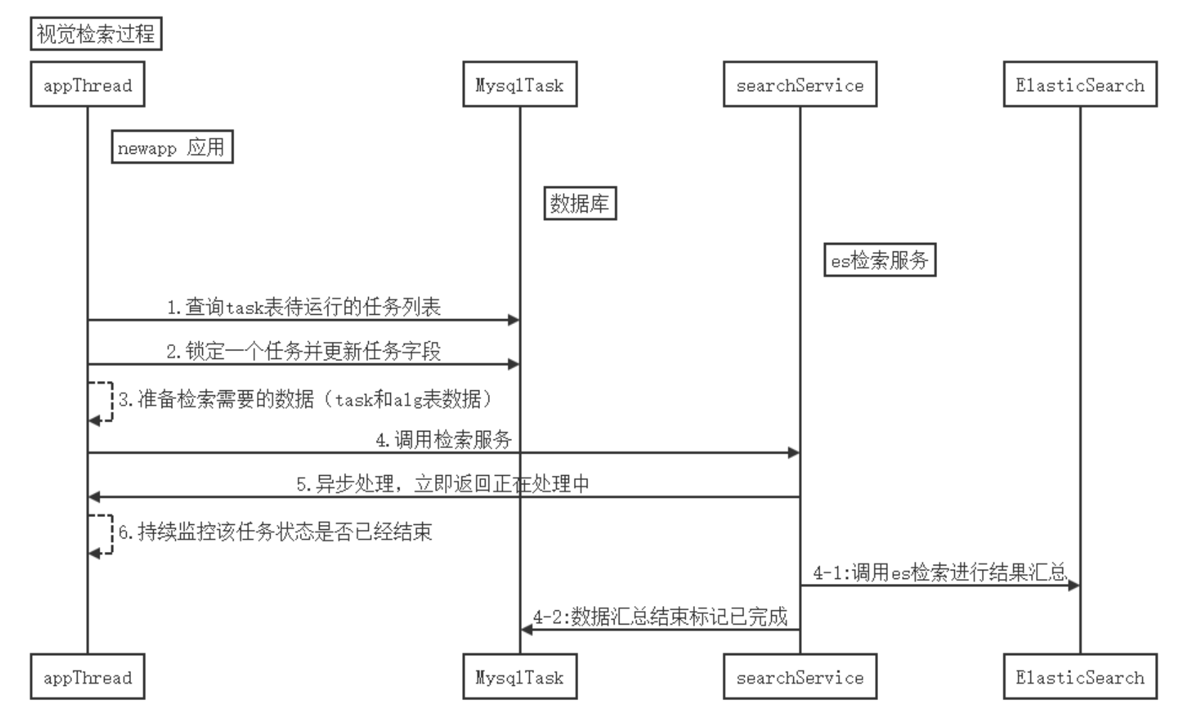 项目中ES踩坑记录