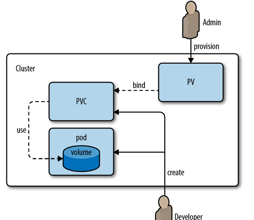 kubernetes-存储卷与持久化详解