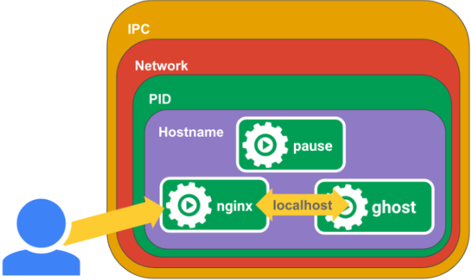 kubernetes-POD的基本原理