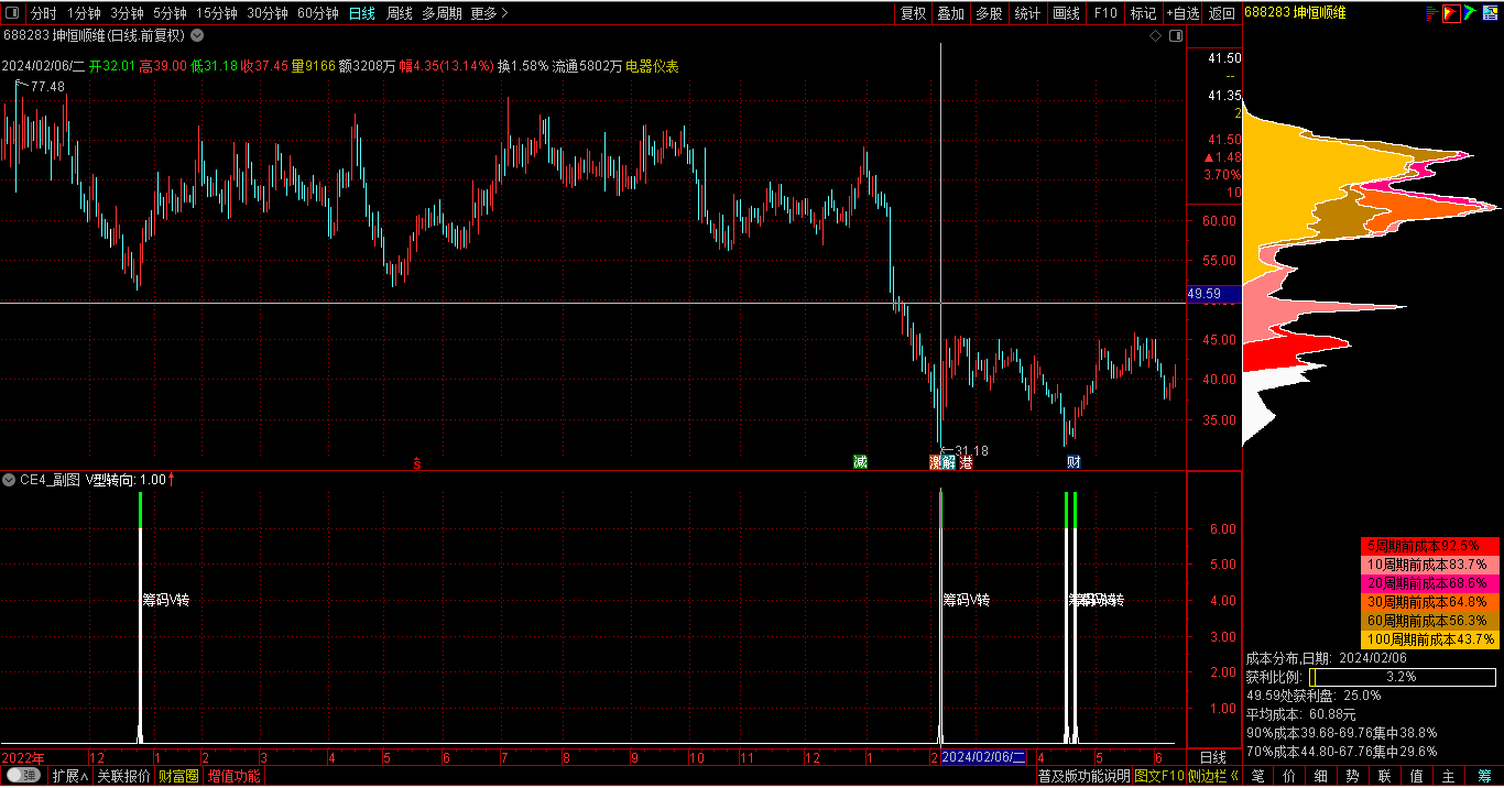 龙哥量化：通达信筹码V型反转副图源码
