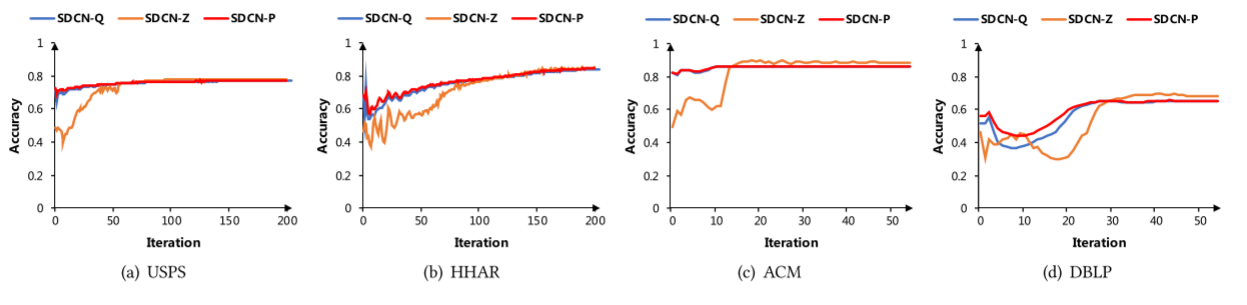 SDCN：《Structural Deep Clustering Network》