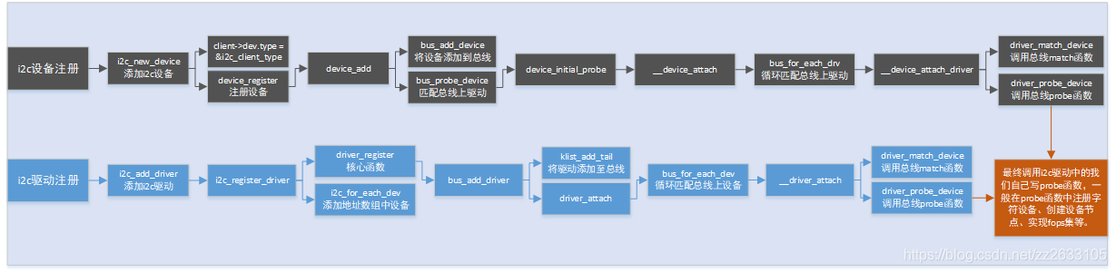 linuxI2C驱动核心梳理