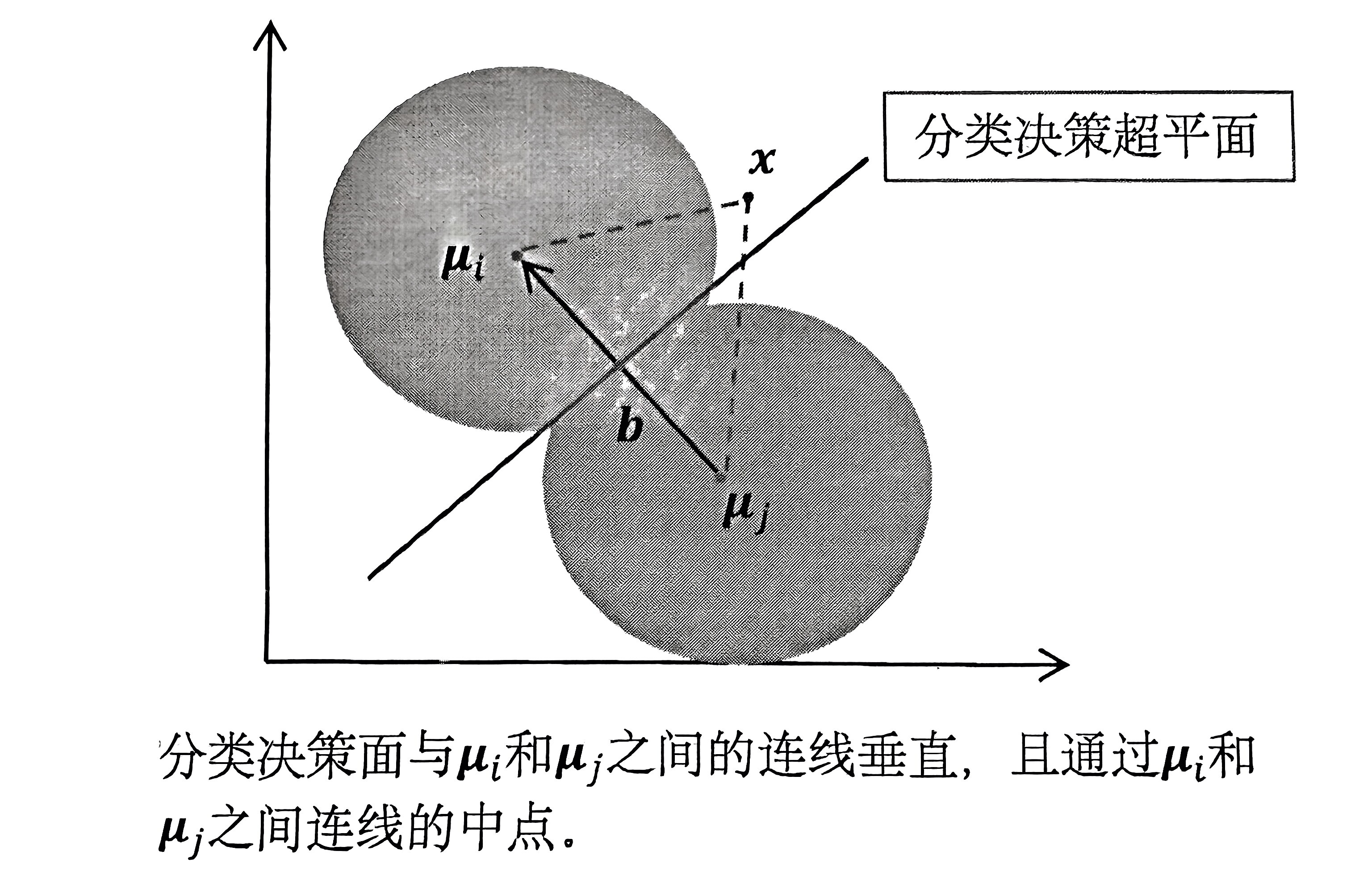 [模式识别复习笔记] 第5章 贝叶斯分类器