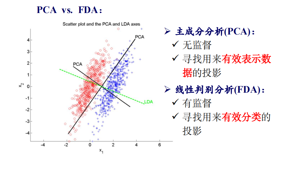 [模式识别复习笔记] 第6章 PCA