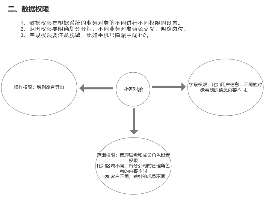 产品-权限设计