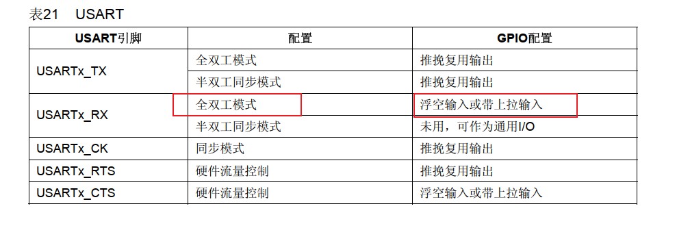 USARTx_RX的GPIO配置