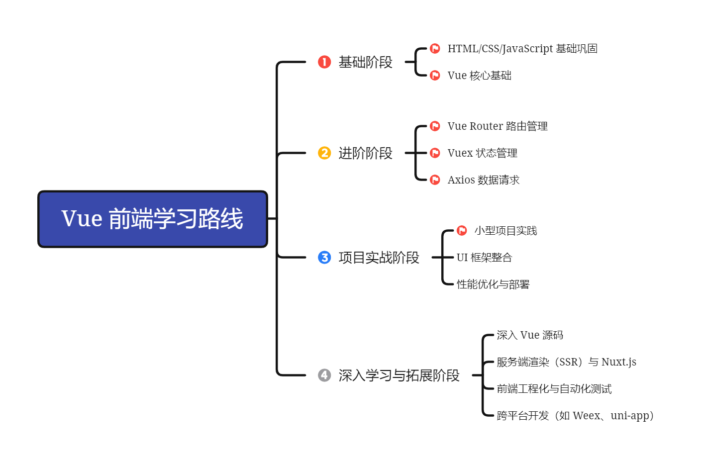 Vue 前端学习路线