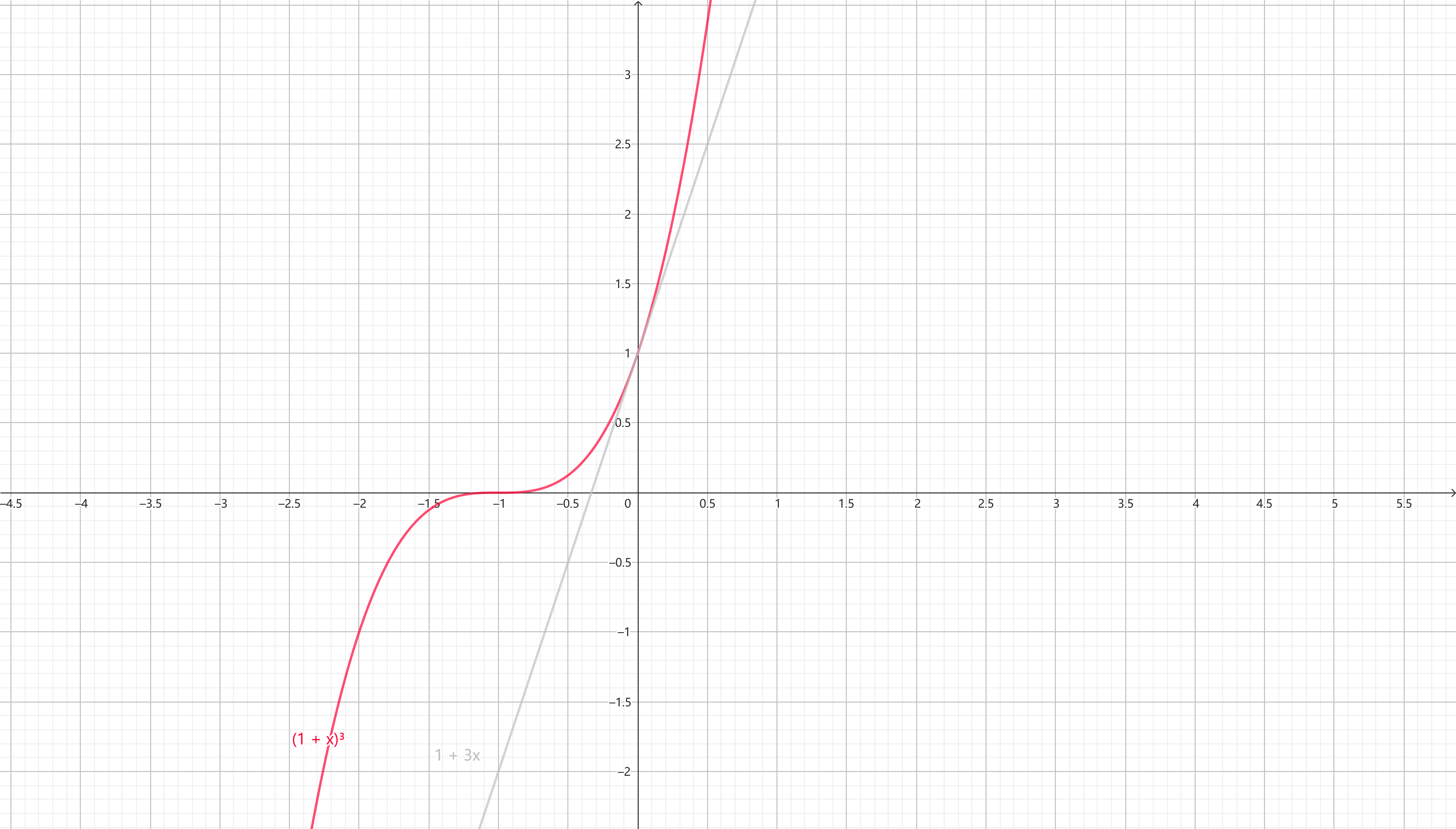 单变量微积分学习笔记：线性和二阶近似（16）【3】