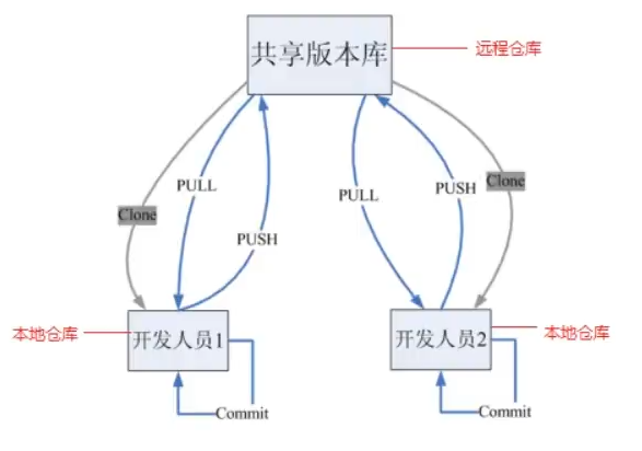 Git分散式版本控制工具