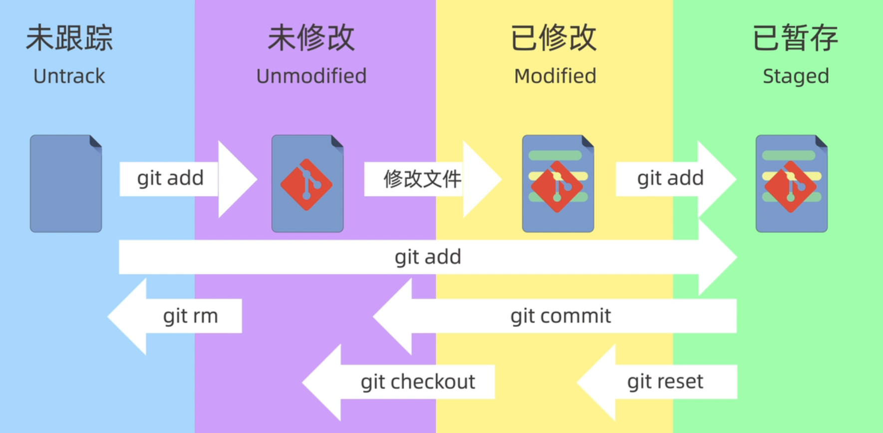 Git分散式版本控制工具