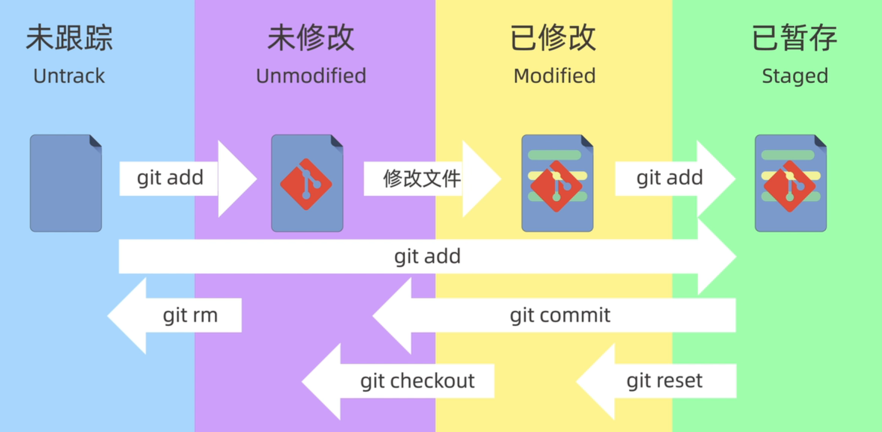 Git分布式版本控制工具